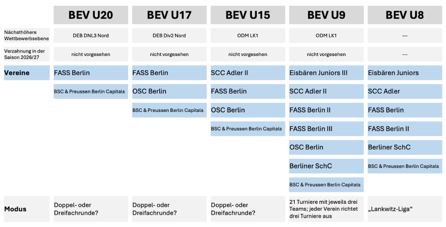 Schaubild von der vom BEV beschlossenen Wettbewerbsstruktur für die Saison 2026/2027